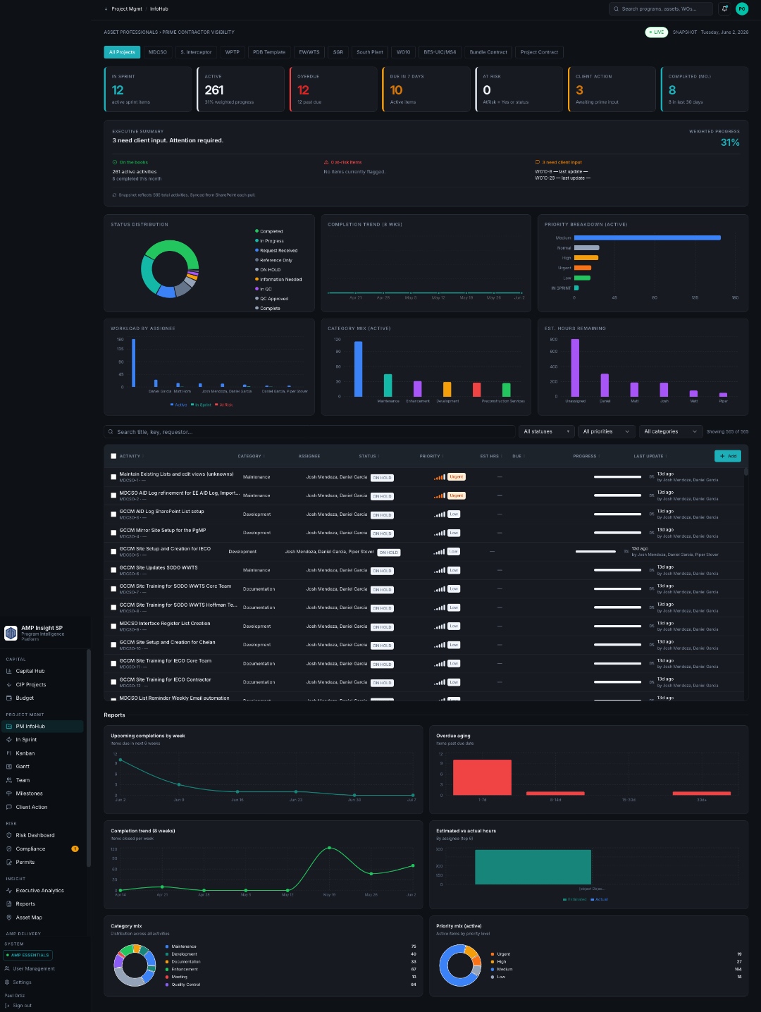PM InfoHub Full Dashboard