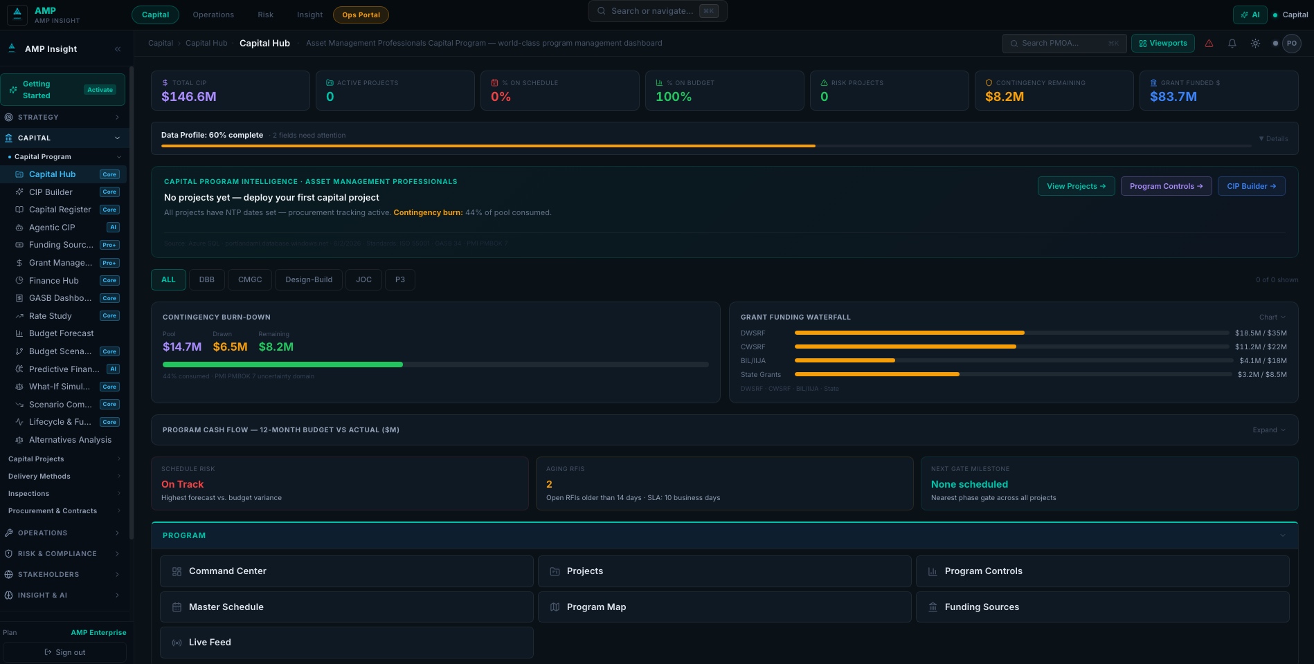 Capital Hub dashboard showing Total CIP $146.6M, contingency burn-down, grant funding waterfall, and portfolio metrics